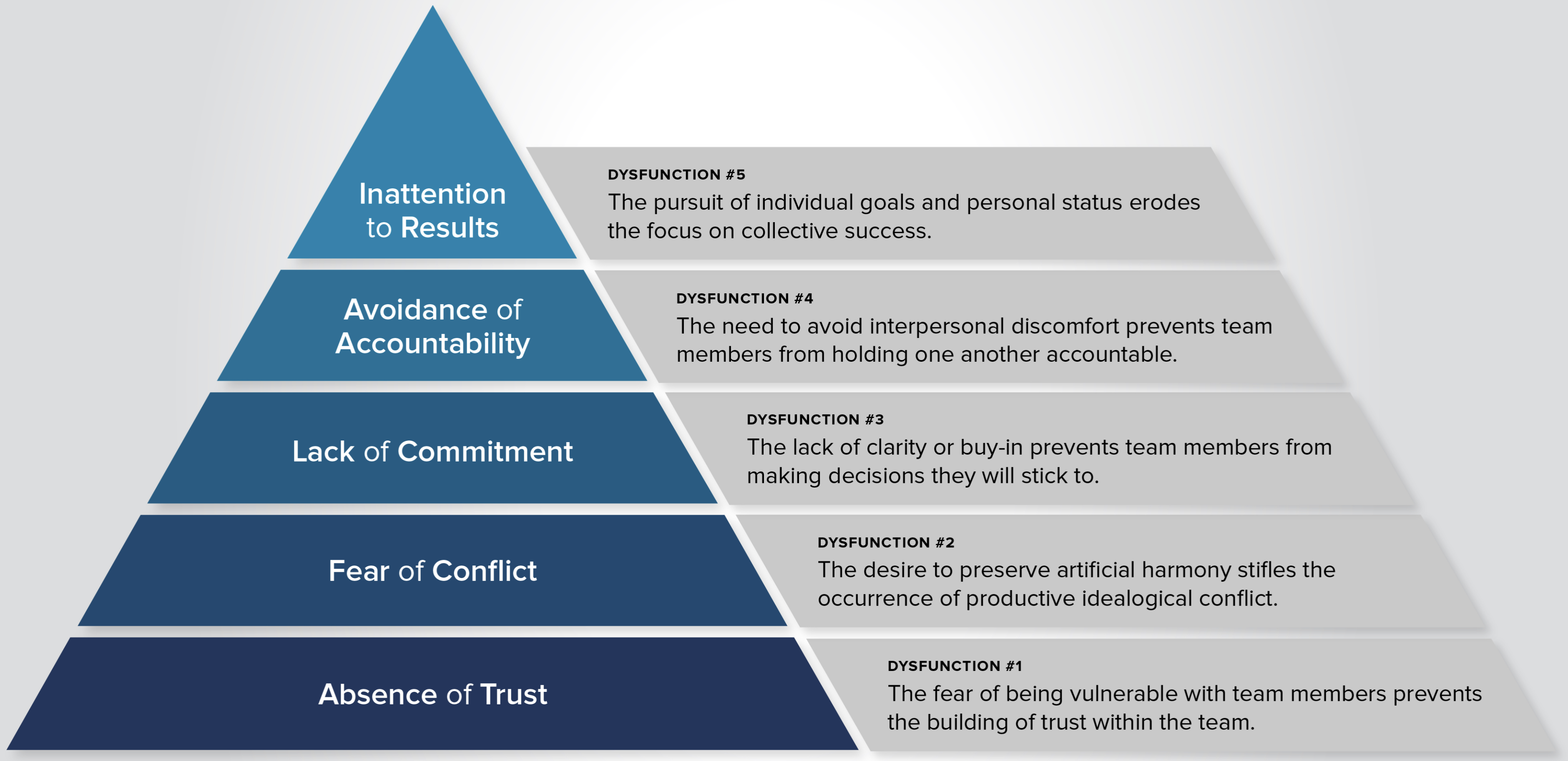 5D - Five Dysfunctions of a Team Pyramid - Cadence